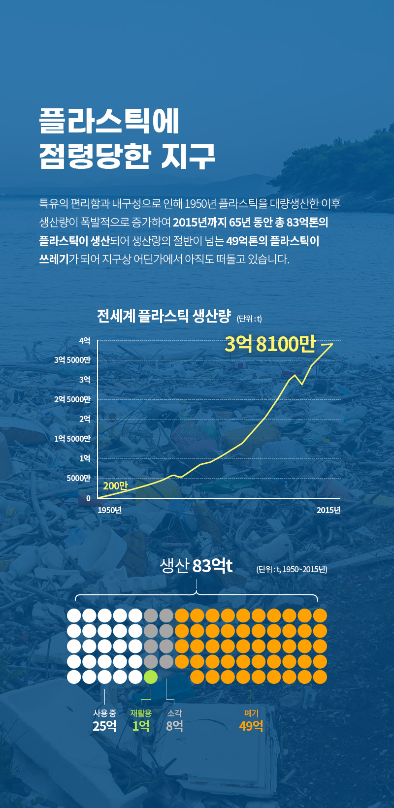 전세계 플라스틱 생산량 3억 8100만