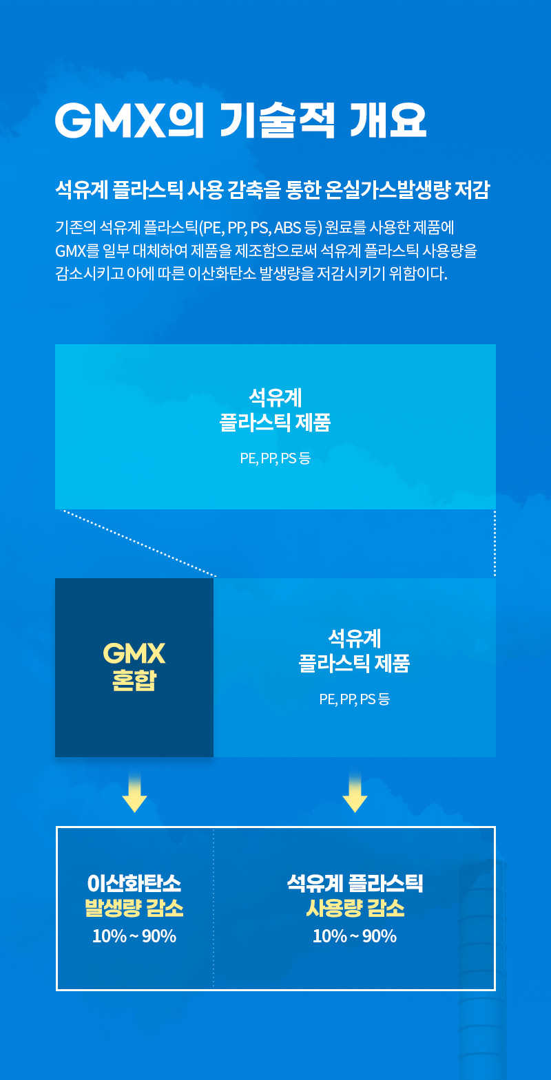 GMX의 기술적 개요